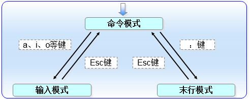 第4章 Vim编辑器与Shell命令脚本