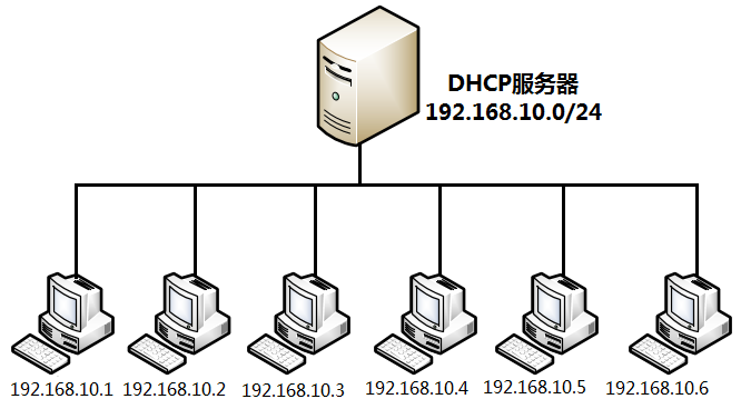 第14章 使用DHCP动态管理主机地址