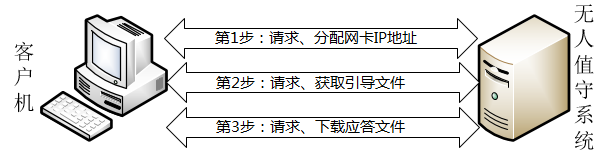 第19章 使用PXE+Kickstart无人值守安装服务