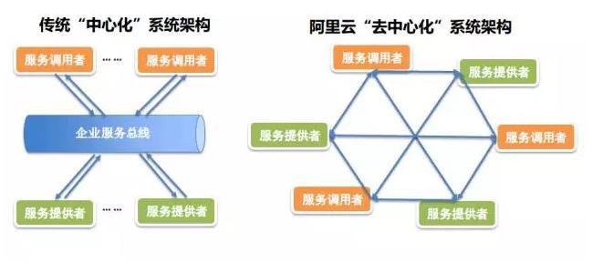 阿里云系统架构