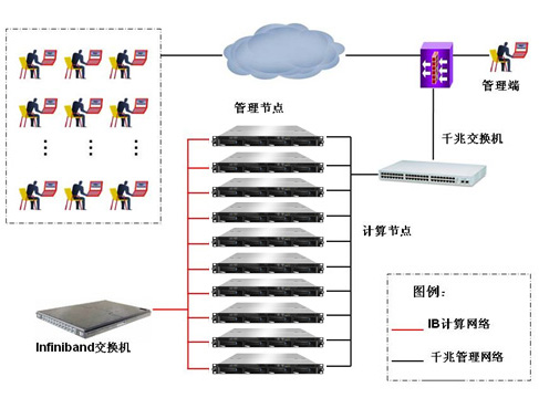 OpenHPC