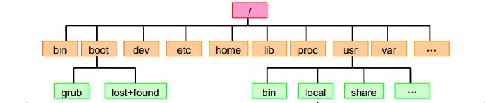 Linux系统目录结构其实是历史问题导致的。