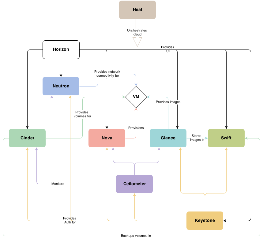 Openstack组建功能