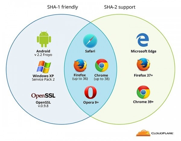 who_support_SHA-1_certificate