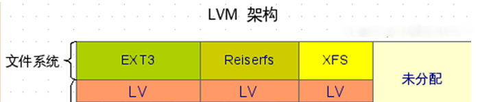 一张图让你学会LVM