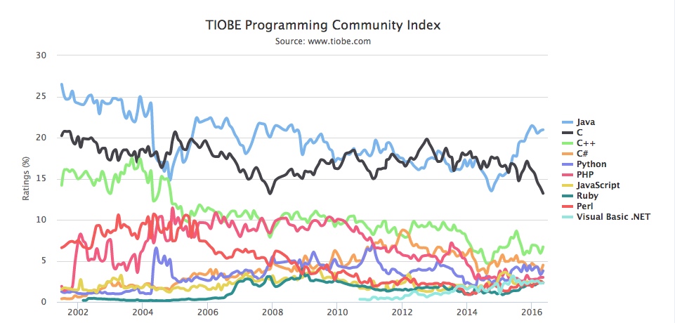 TOP10_TIOBE_Program