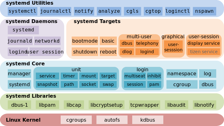 systemd_framework