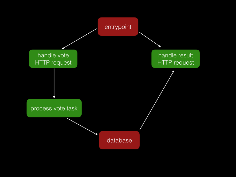 用 Docker 创建 serverless 应用