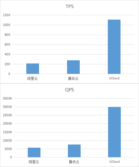 国内三大云数据库测试对比