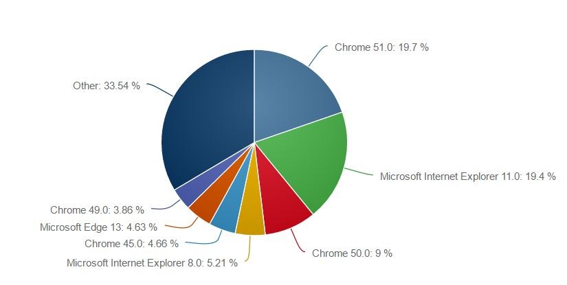 开源新闻速递：Chrome 占有近 50% 的桌面份额