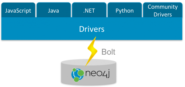 开源图片数据库Neo4j 3.0.0发布 支持容器和云部署