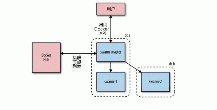 Swarm集群