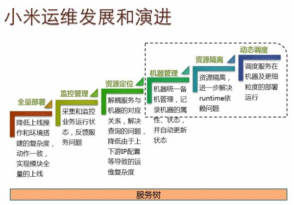 小米运维动态部署和资源管理实践