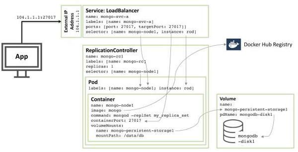 在Docker和Kubernetes上运行MongoDB微服务