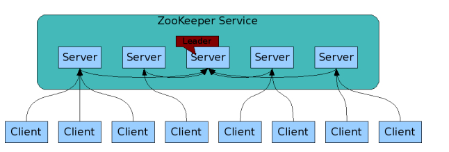 Zookeeper集群搭建