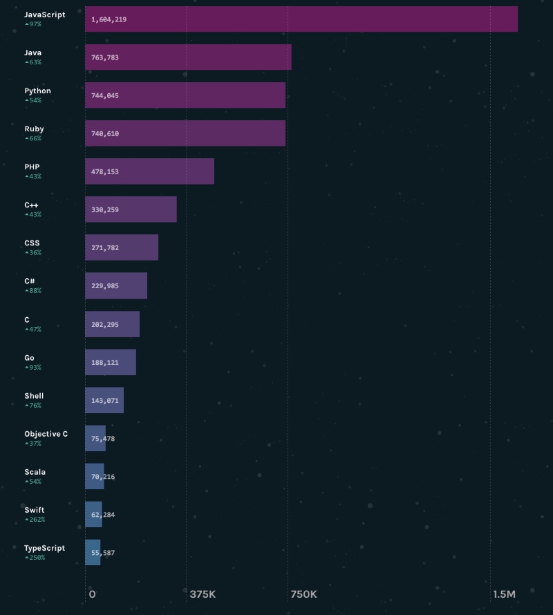 GitHub 2016 章鱼猫观察报告