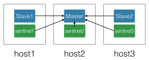 docker-redis3