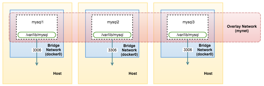 在 Docker 中运行 MySQL：多主机网络下 Docker Swarm 模式的容器管理