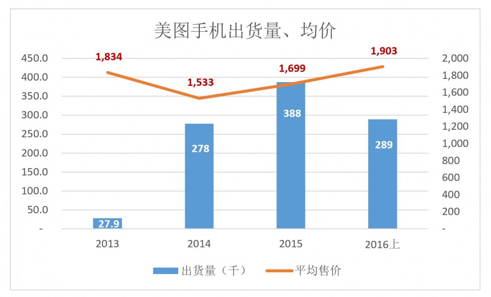 “市值仅次于腾讯”，逆天的美图却遭遇变现困难！