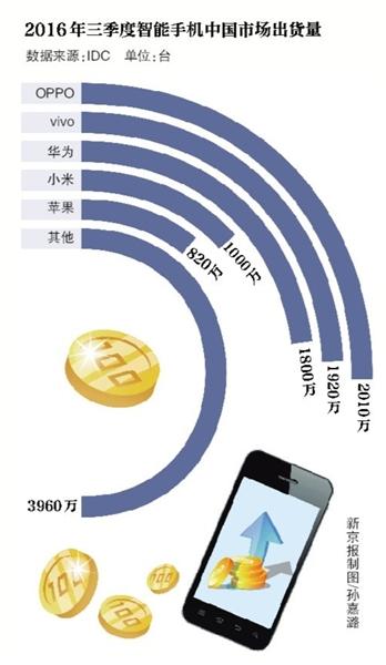 1部手机销售提成500元？OPPO说没有那么多！