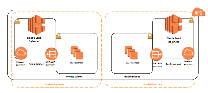 轻轻几个点击，在 AWS 和 Azure 上搭建 Docker 数据中心