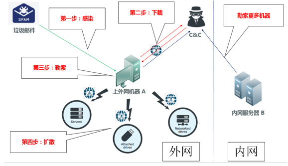 比特币勒索攻击技术演进与趋势