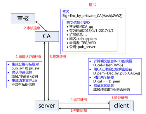 HTTPS 原理浅析及其在 Android 中的使用