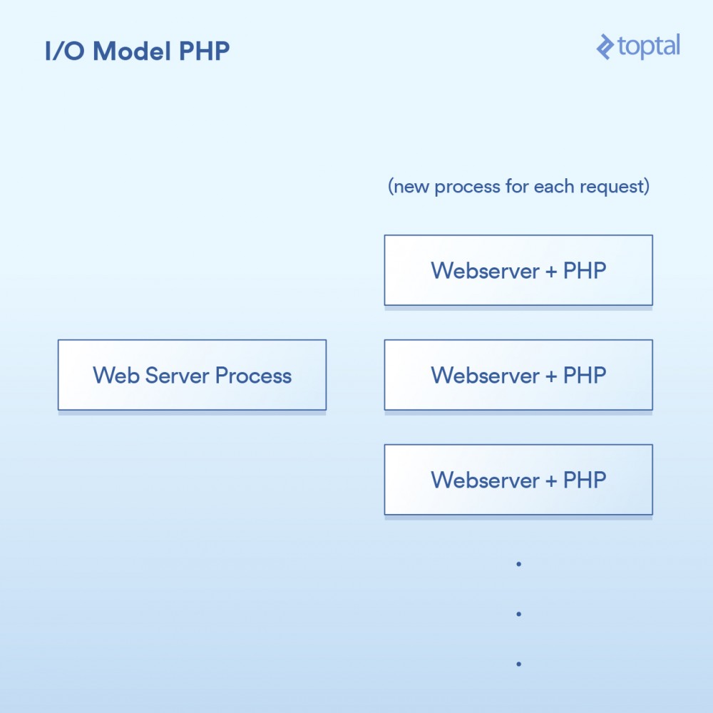 服务端 I/O 性能大比拼：Node、PHP、Java 和 Go