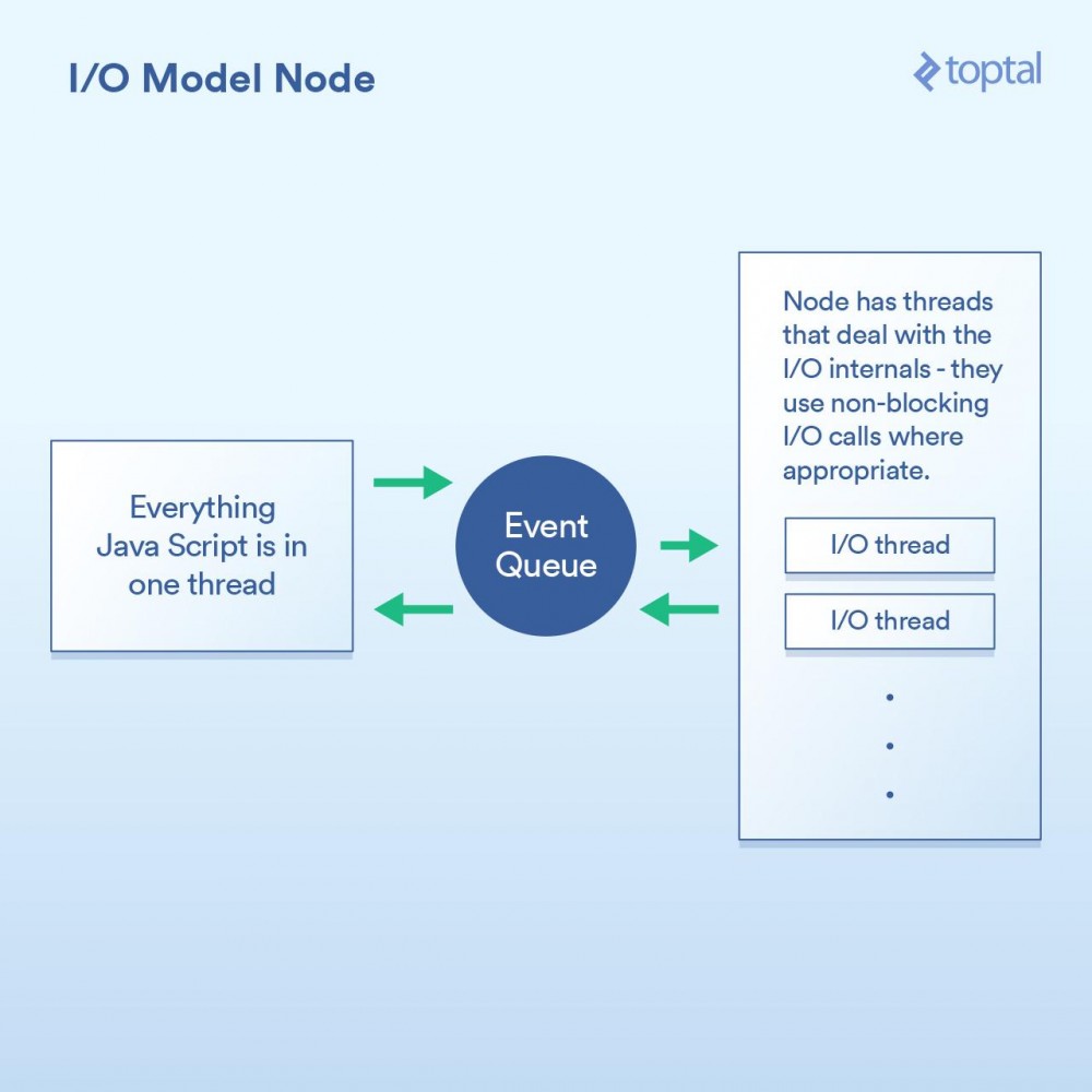 服务端 I/O 性能大比拼：Node、PHP、Java 和 Go