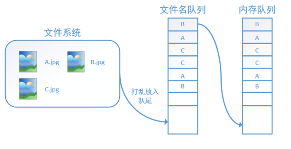 10 张图详解 TensorFlow 数据读取机制（附代码）