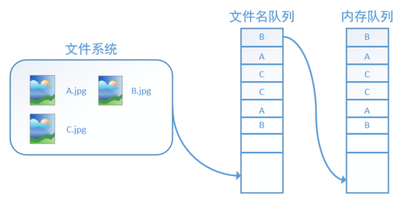 10 张图详解 TensorFlow 数据读取机制（附代码）