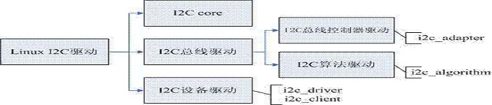 linux自带i2c工具使用