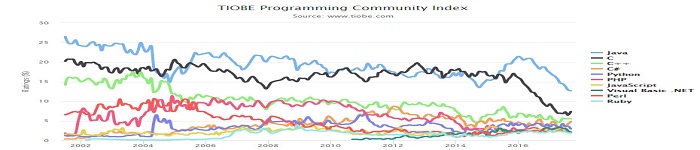 2017年9月编程语言排行榜：Java、C与C++三巨头还能统治排行榜？