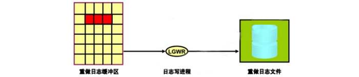 重做日志中如何分析日志容量及切换频率？