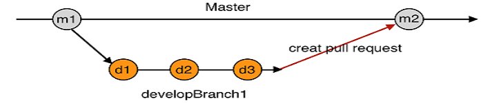 Git中“pull request”真正比较的是?