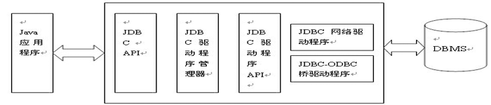 JDBC Dbutils 封装框架（二）