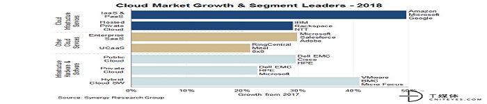 云计算厂商2018年营收突破2500亿美元
