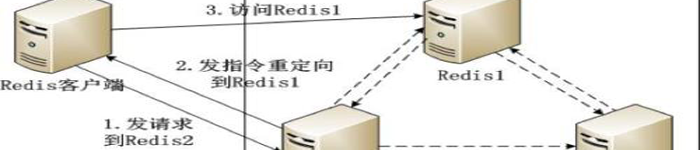 案例：Redis在唯品会的大规模应用