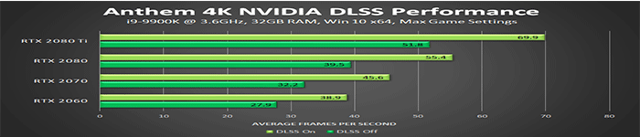 NVIDIA发布使用《圣歌》开启DLSS后 性能最高提升40%