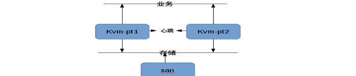 基于ISCSI共享存储的KVM高可用群集配置