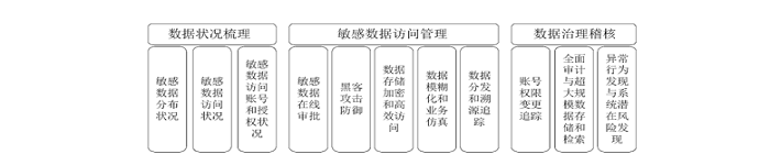 解决数据安全问题