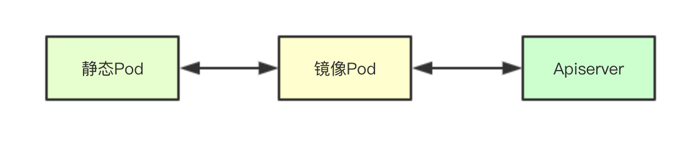 实现kubernetes容器状态同步机制核心