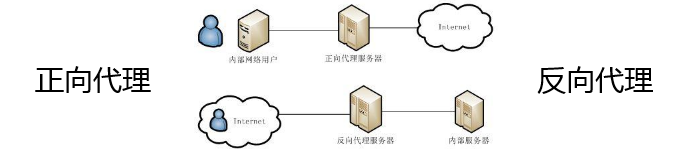 正向代理和反向代理的形象理解