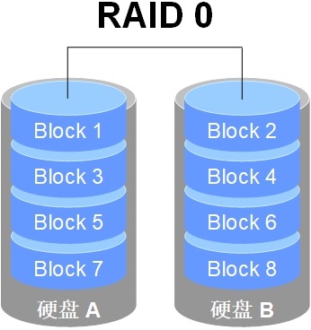 第7章 使用RAID与LVM磁盘阵列技术