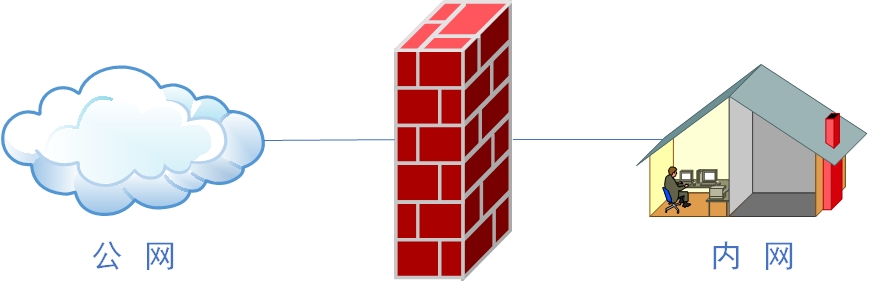 第8章 使用Iptables与Firewalld防火墙