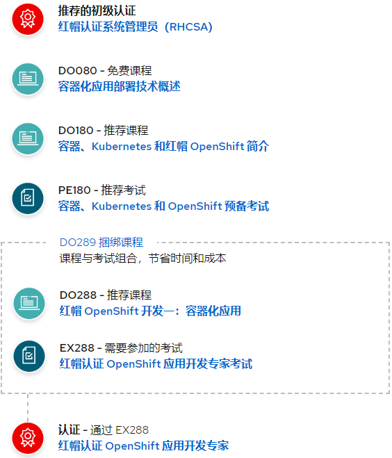 EX288：红帽认证 OpenShift 应用开发专家考试