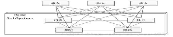 JAVA之门面模式概述