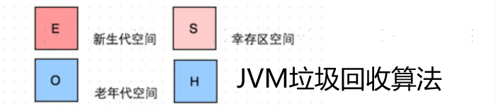 聊一下JVM是如何进行垃圾回收的算法