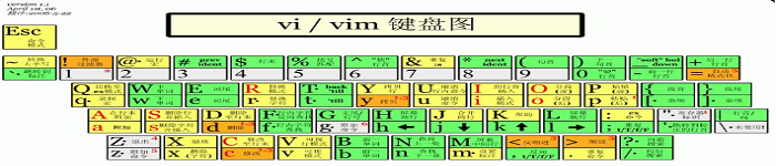 教程分享-Vim编辑器用法