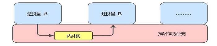 进程间通信如何加锁